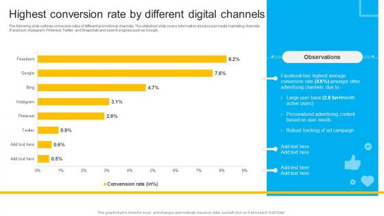 How To Create Cost Effective Highest Conversion Rate By Different Strategy SS V