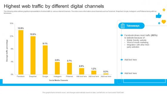 How To Create Cost Effective Highest Web Traffic By Different Digital Strategy SS V