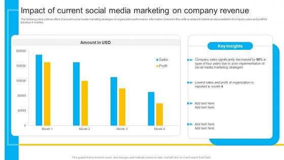 How To Create Cost Effective Impact Of Current Social Media Marketing Strategy SS V