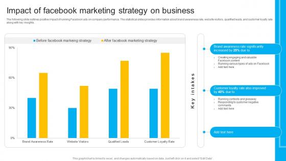 How To Create Cost Effective Impact Of Facebook Marketing Strategy SS V