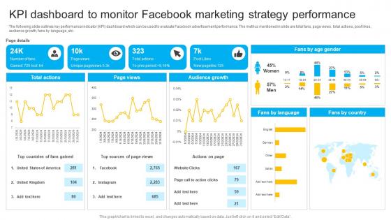 How To Create Cost Effective KPI Dashboard To Monitor Facebook Marketing Strategy SS V