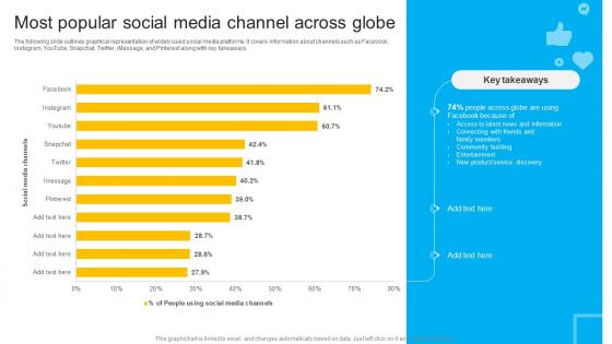 How To Create Cost Effective Most Popular Social Media Channel Across Globe Strategy SS V