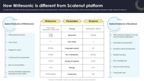 How Writesonic Is Different From Scalenut Platform How Generative AI Tools Work AI SS V