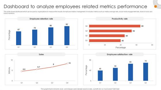 Human Resource Industrial Relationship Dashboard To Analyze Employees Related Metrics Performance