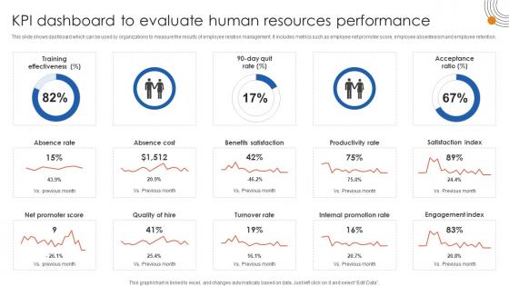Human Resource Industrial Relationship Kpi Dashboard To Evaluate Human Resources Performance
