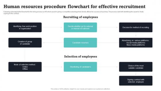 Human Resources Procedure Flowchart For Effective Recruitment Themes Pdf