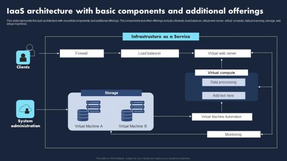 IaaS Architecture Basic Components Additional Transforming Business With IaaS Brochure Pdf