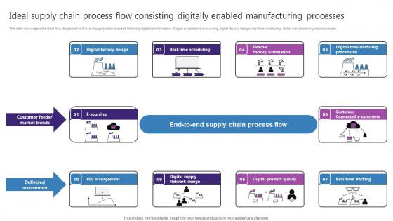 Ideal Supply Chain Process Flow Consisting Digitally Strategic Plan For Enhancing Elements Pdf