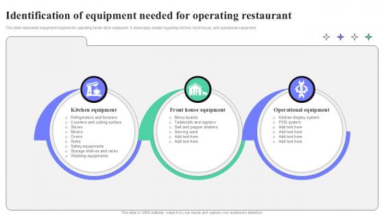 Identification Of Equipment Needed For Operating Restaurant Strategic Guide To Launching Ppt Example