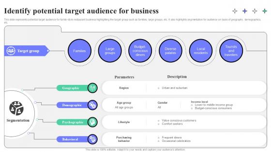 Identify Potential Target Audience For Business Strategic Guide To Launching Ppt Powerpoint