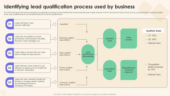 Identifying Lead Qualification Process Sales Performance Enhancement Introduction Pdf