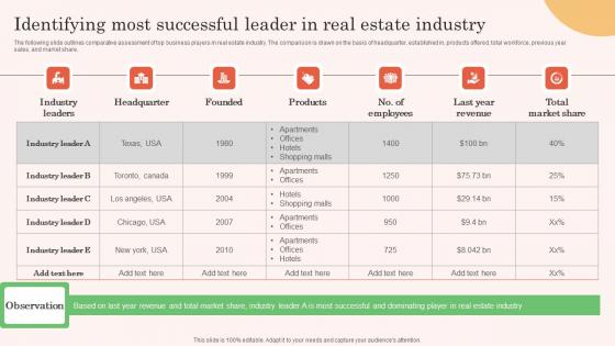 Identifying Most Successful Leader In Real Estate Industry Real Estate Property Marketing Mockup Pdf