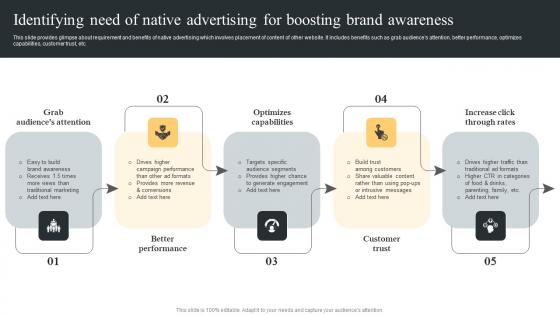 Identifying Need Native Advertising Comprehensive Guide For Paid Media Marketing Strategies Summary Pdf