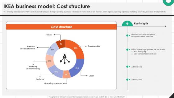 IKEA Business Model Cost Structure IKEAs Successful Market Expansion PPT Template Strategy SS V