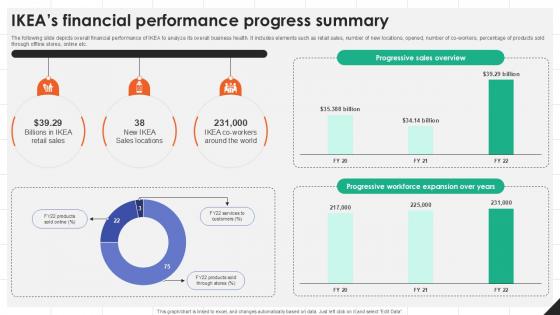 IKEAs Financial Performance Progress IKEAs Successful Market Expansion PPT Sample Strategy SS V