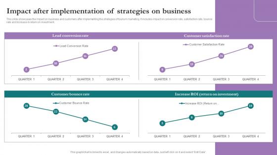 Impact After Implementation Comprehensive Marketing Guide For Tourism Industry Professional Pdf