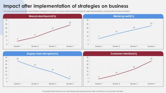 Impact After Implementation Of Strategies Accelerating Market Share And Profitability MKT SS V