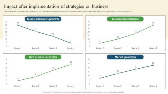 Impact After Implementation Pharmaceutical Promotional Strategies To Drive Business Sales Elements Pdf