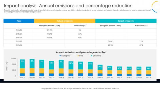 Impact Analysis Annual Emissions Digital Transformation Journey PPT Template DT SS V