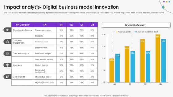 Impact Analysis Digital Business Model Innovation DT SS V