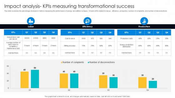 Impact Analysis KPIs Measuring Digital Transformation Journey PPT Presentation DT SS V