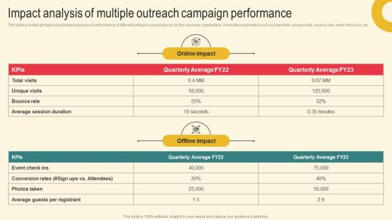 Impact Analysis Multiple Outreach Marketing Plan For Boosting Client Retention In Retail Banking Icons Pdf