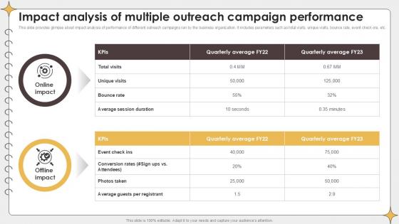 Impact Analysis Of Multiple Outreach Planning Outreach Campaigns PPT Template Impact Analysis Of Multiple Outreach Planning Outreach Campaigns PPT Template
