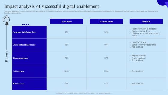 Impact Analysis Of Successful Digital Organisational Digital Innovation Clipart PDF