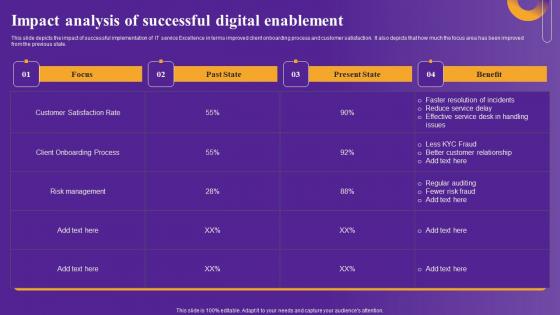 Impact Analysis Of Successful Strategic Framework To Improve Digital Transformation Portrait Pdf