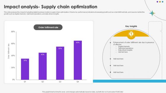 Impact Analysis Supply Chain Optimization DT SS V