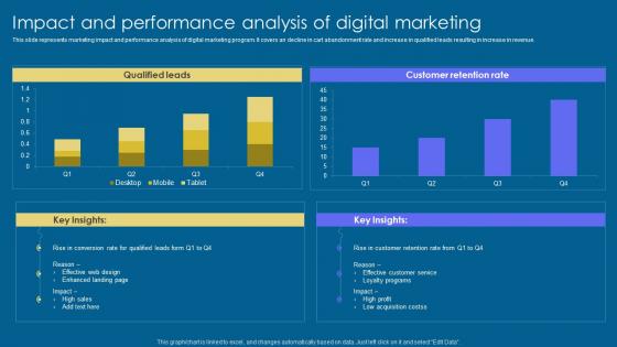 Impact And Performance Analysis Implementation Of Digital Advertising Strategies Guidelines Pdf