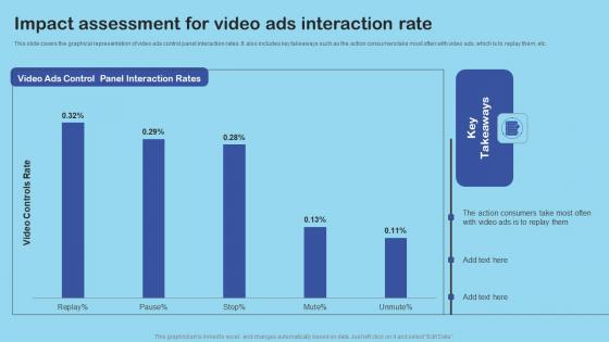 Impact Assessment For Video Enhance Client Engagement With Interactive Advertising Background Pdf