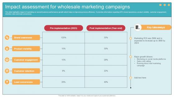 Impact Assessment For Wholesale Marketing Campaigns Ppt Template Impact Assessment For Wholesale Marketing Campaigns Ppt Template