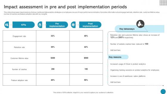 Impact Assessment In Pre And Post Implementation Periods Driving Business Success Integrating Product