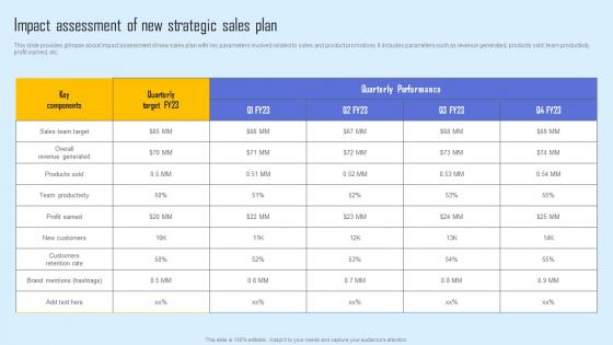 Impact Assessment New Effective Sales Strategy To Enhance Customer Retention Structure Pdf