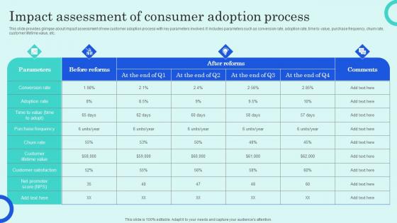 Impact Assessment Of Consumer Adoption Process Overview Of Customer Adoption Process Portrait Pdf