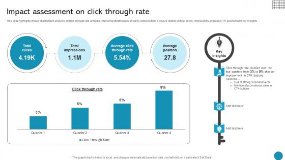 Impact Assessment On Click Through Rate Driving Business Success Integrating Product