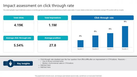 Impact Assessment On Click Through Rate Product Analytics Implementation Data Analytics V