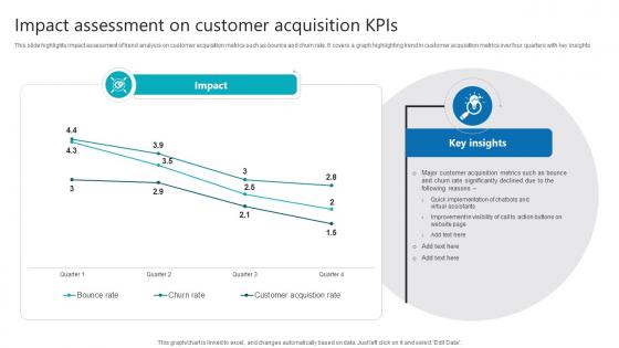 Impact Assessment On Customer Acquisition Kpis Product Analytics Implementation Data Analytics V