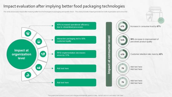 Impact Evaluation After Implying Better Food Packaging Technologies