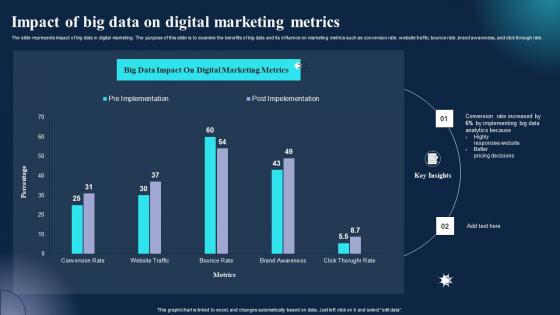 Impact Of Big Data On Digital Marketing Metrics Information Pdf