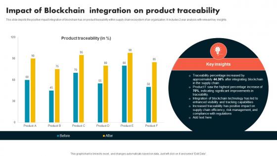 Impact Of Blockchain Integration On Product Supply Chain Evolution Harnessing The Power BCT SS V