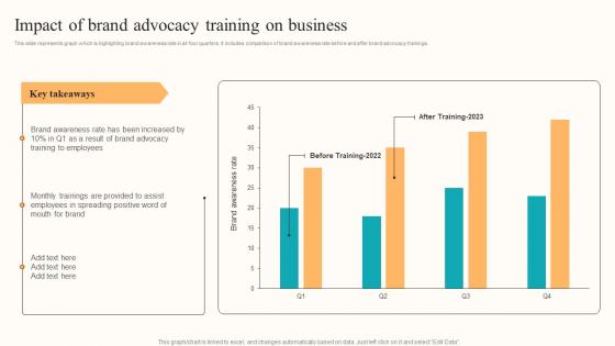 Impact Of Brand Advocacy Developing Employee Centric Marketing Program Background Pdf