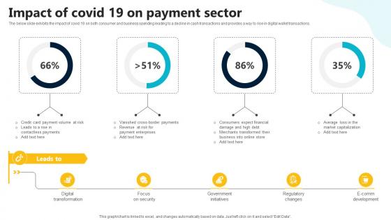 Impact Of Covid 19 On Payment Sector In Depth Guide To Digital Wallets Fin SS V