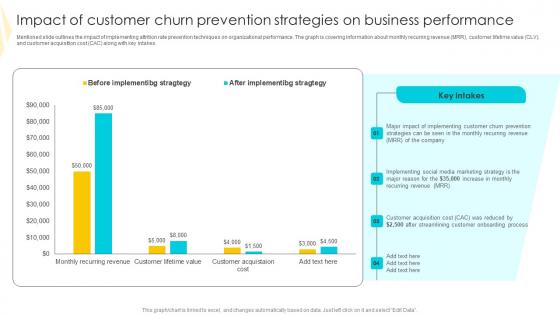 Impact Of Customer Churn Strategies To Mitigate Customer Churn Slides Pdf