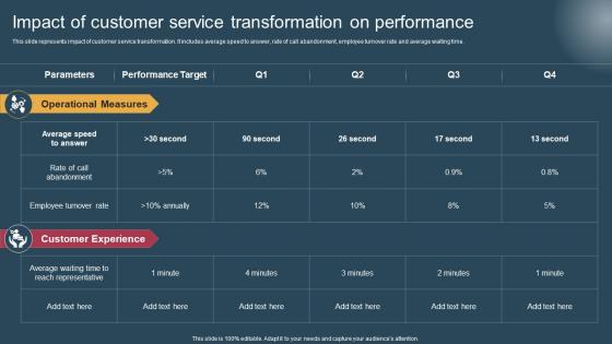 Impact Of Customer Service Conversion Of Customer Support Services Brochure Pdf