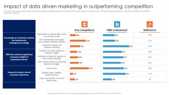 Impact Of Data Driven Marketing In Outperforming Guide For Data Driven Advertising Designs Pdf