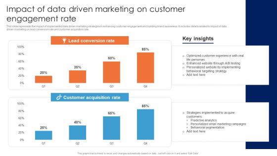 Impact Of Data Driven Marketing On Customer Guide For Data Driven Advertising Mockup Pdf