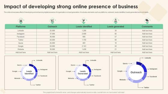 Impact Of Developing Strong Online Sales Performance Enhancement Diagrams Pdf