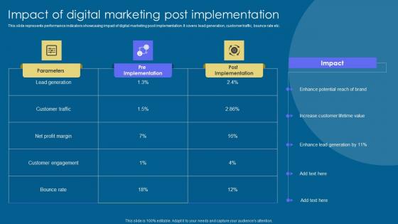 Impact Of Digital Marketing Implementation Of Digital Advertising Strategies Slides Pdf